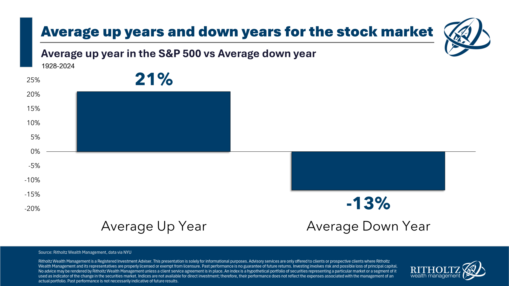 How Much Will the Stock Market Fall in 2026?