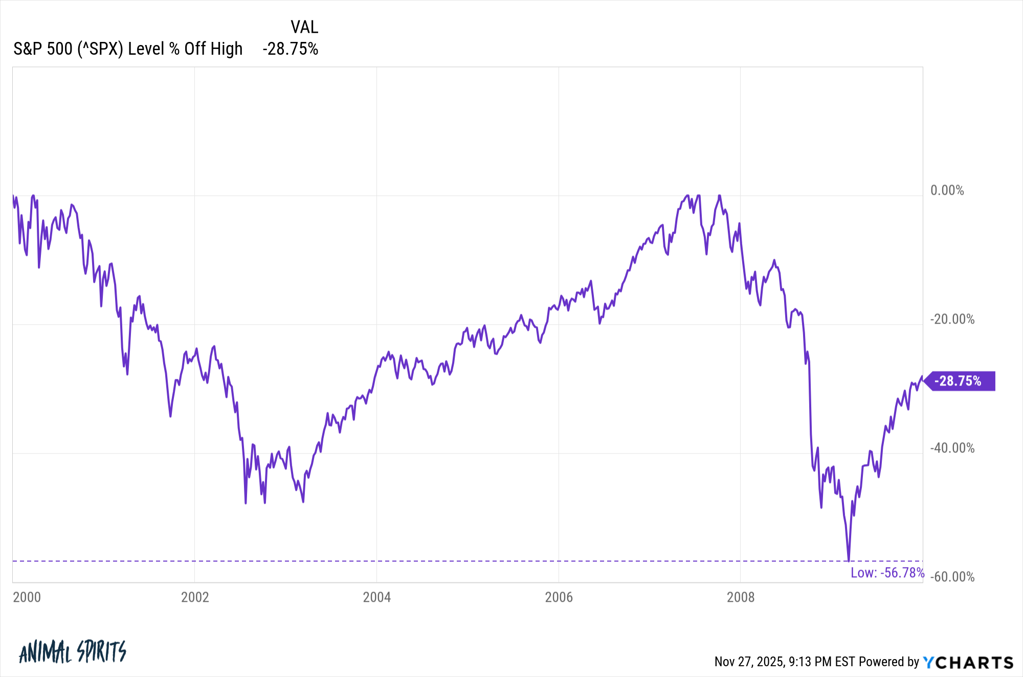 The 4 Year Rule For Retirement Spending