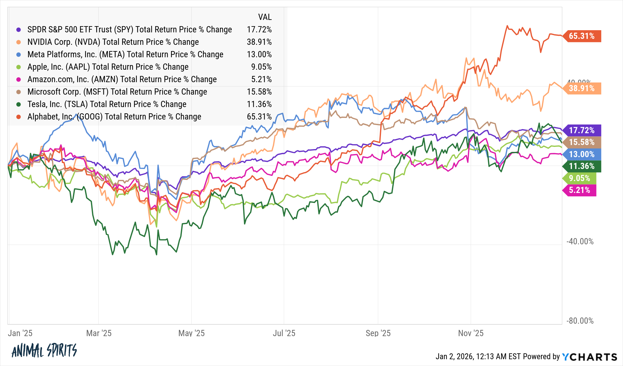 6 Surprises From 2025 – A Wealth of Common Sense