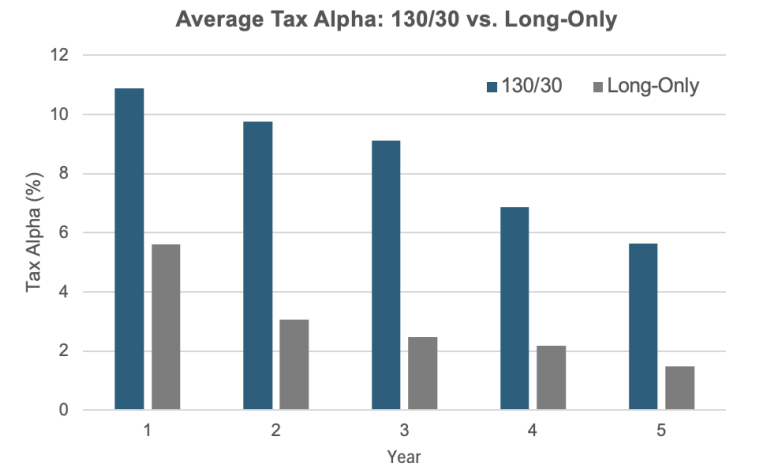 Talk Your Book: After-Tax Alpha