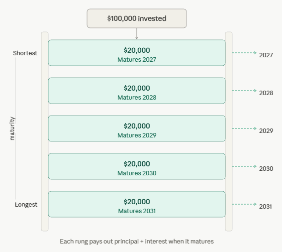 How Does a Bond Ladder Work?