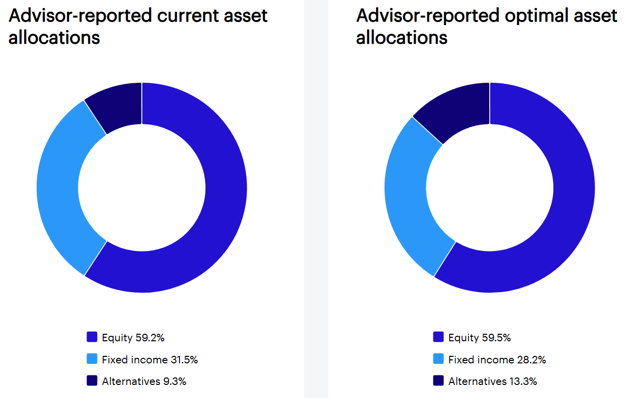 Talk Your Book: Diversification in Private Assets