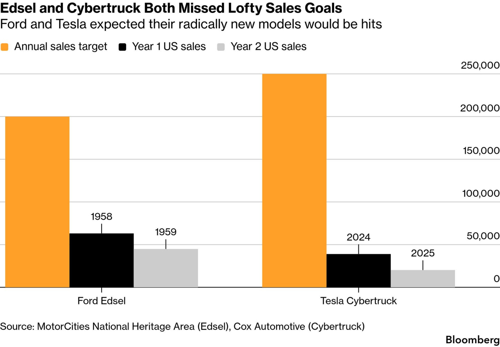 Bloomberg: Tesla’s Edsel Moment – The Big Picture
